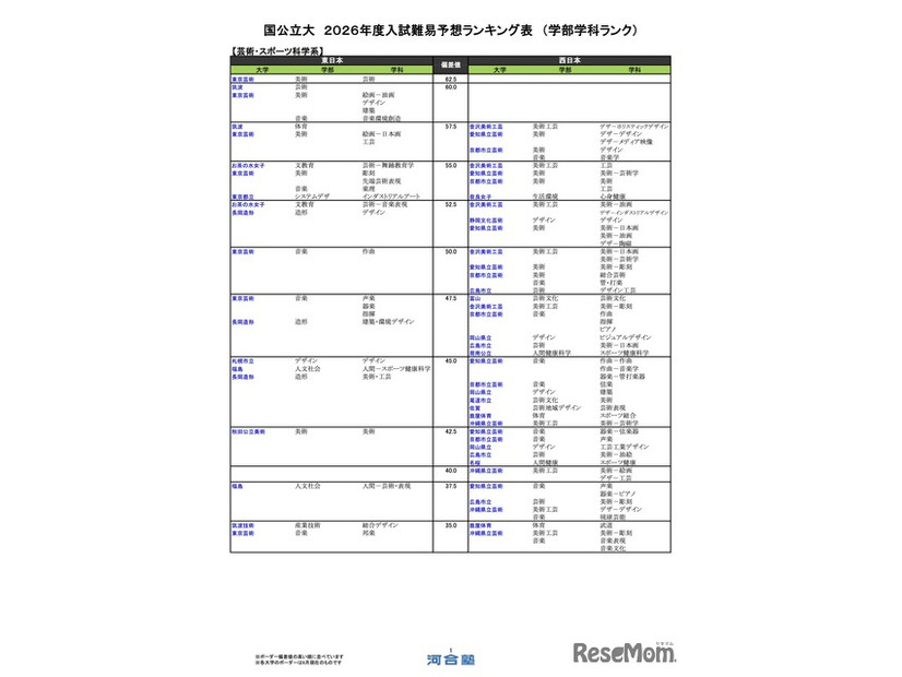 国公立（芸術・スポーツ科学系）