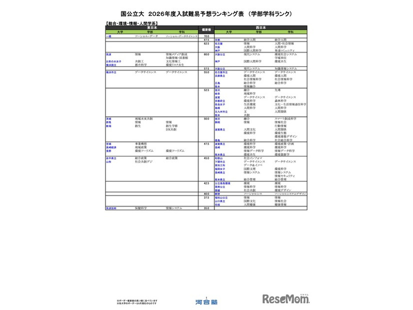 国公立（総合・環境・情報・人間学系）