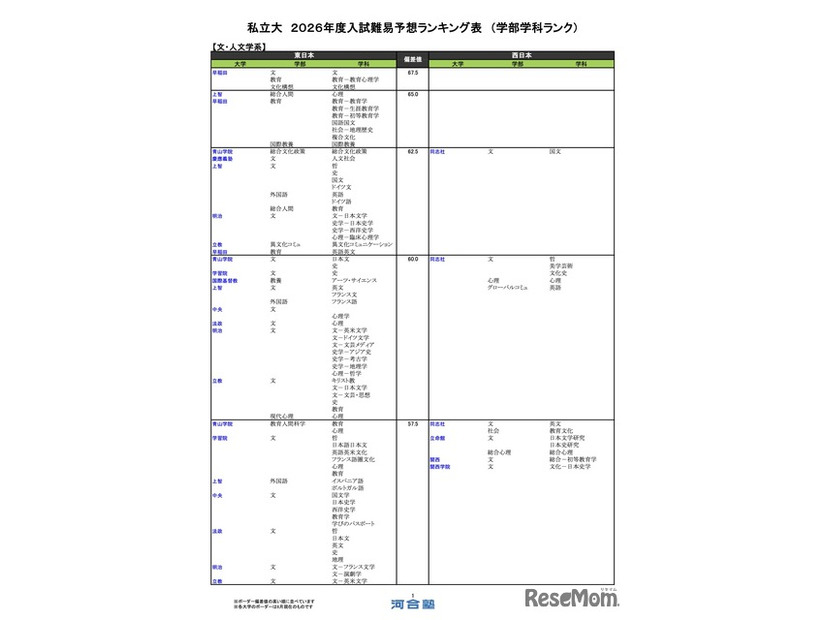 私立（文・人文学系）