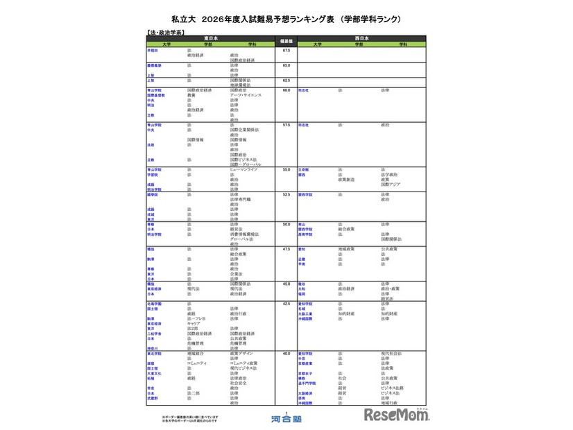 私立（法・政治学系）