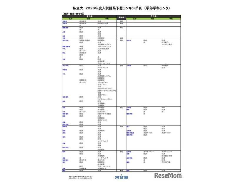 私立（経済・経営・商学系）