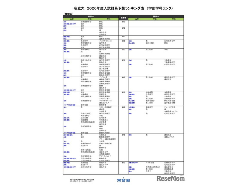 私立（農学系）
