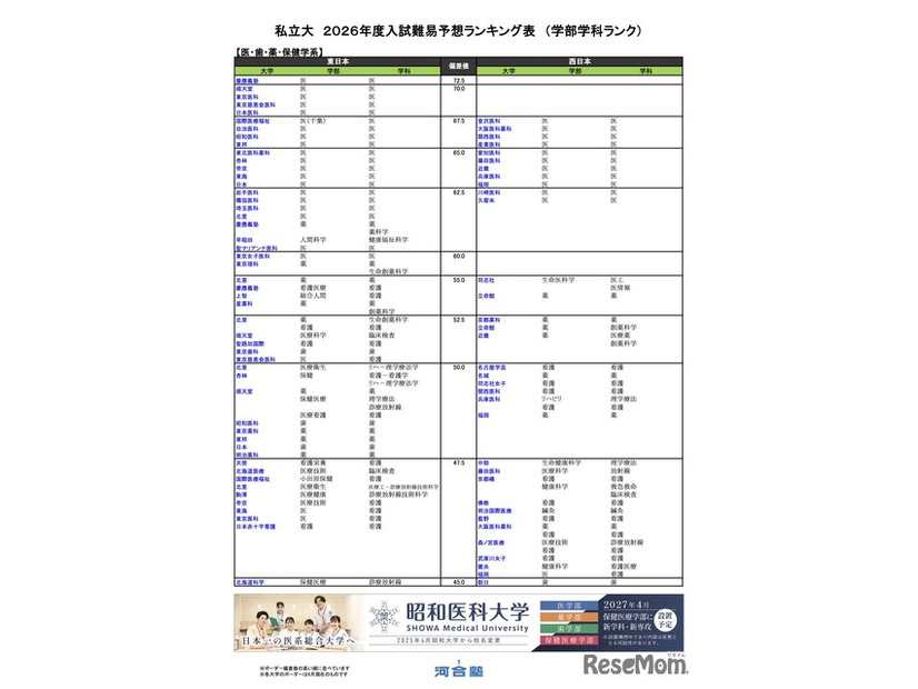 私立（医・歯・薬・保健学系）
