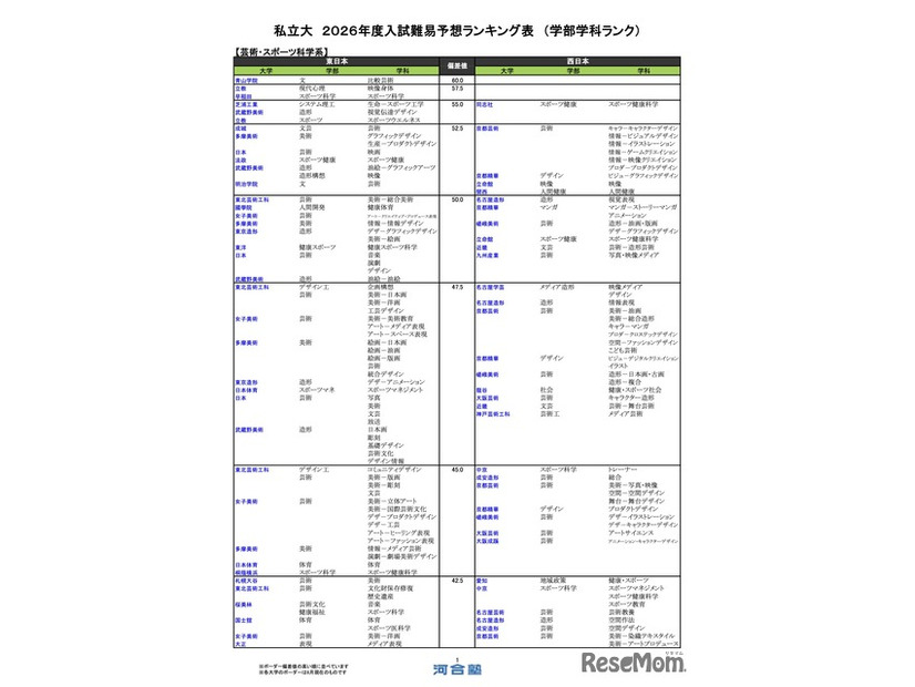 私立（芸術・スポーツ科学系）