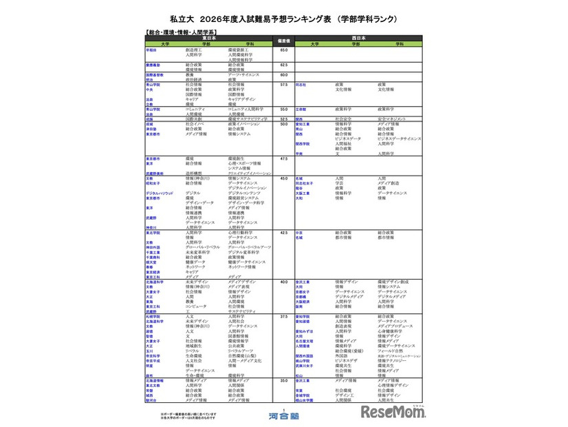 私立（総合・環境・情報・人間学系）