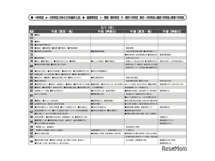 予想偏差値7月版（男子・2月1日）
