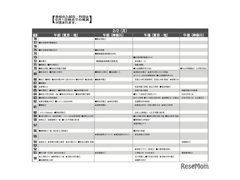 予想偏差値7月版（男子・2月2日）