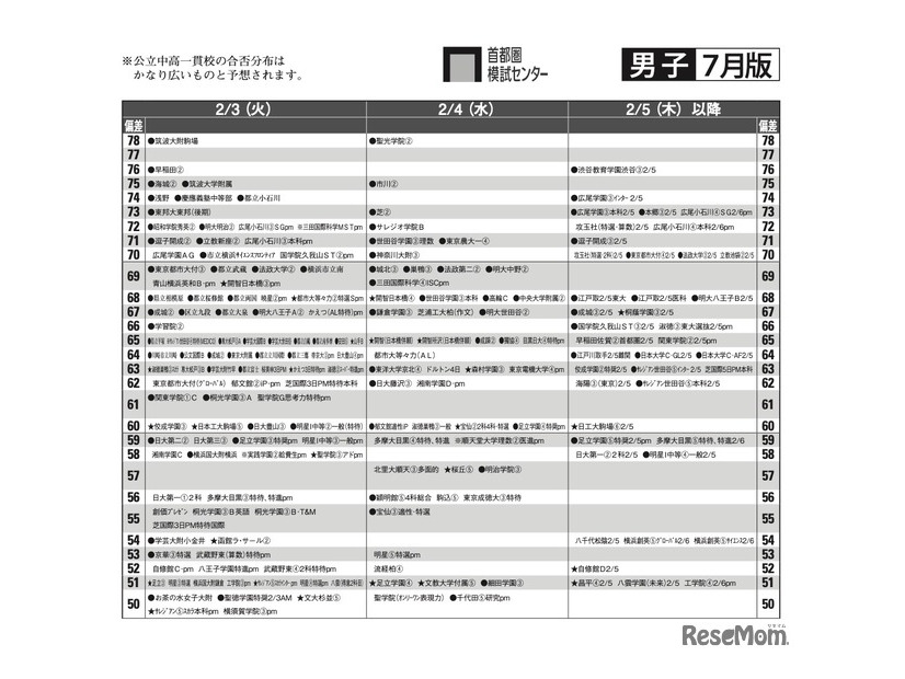 予想偏差値7月版（男子・2月3日以降）