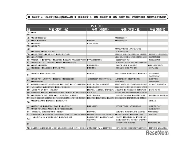 予想偏差値7月版（女子・2月1日）