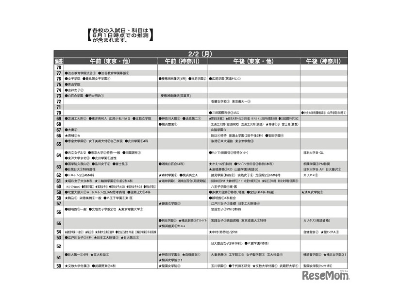 予想偏差値7月版（女子・2月2日）