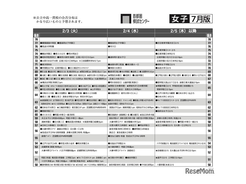 予想偏差値7月版（女子・2月3日以降）