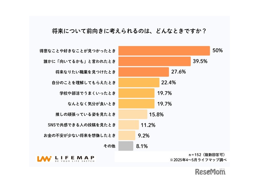 将来について前向きに考えられる」と感じるのはどんなときか