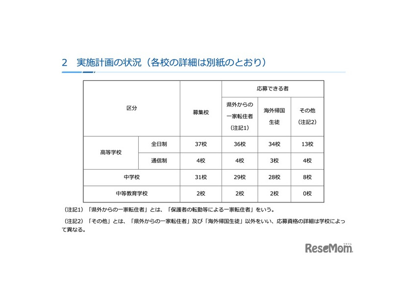 実施計画の状況