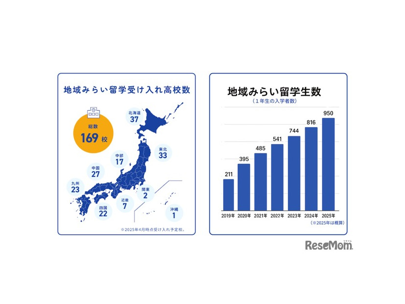 地域みらい留学参画校の地域分布および、地域みらい留学参画校への道府県外からの入学者数の推移