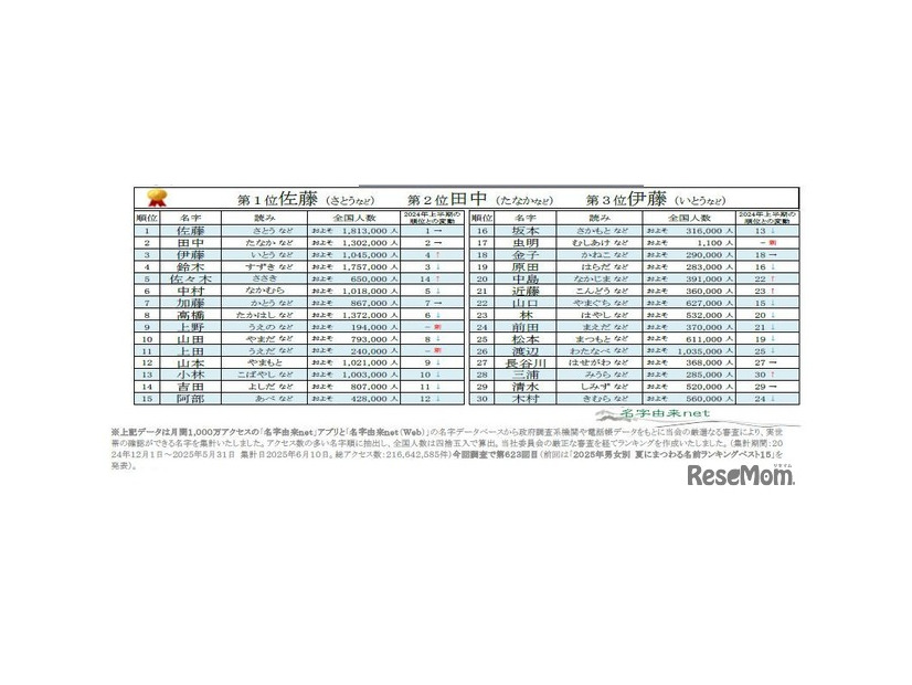 2025年上半期名字トレンドアクセスランキング