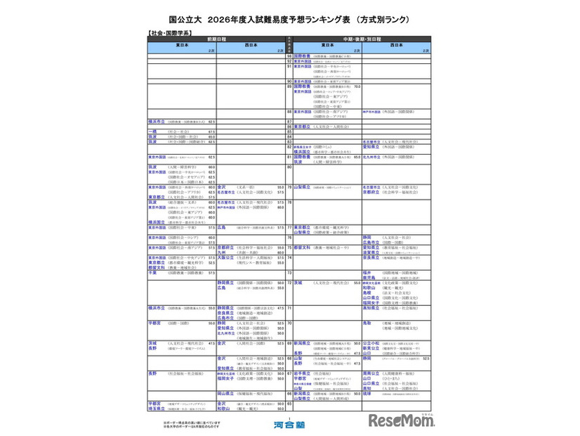 国公立大（社会・国際学系）