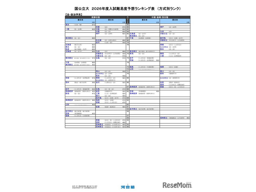 国公立大（法・政治学系）