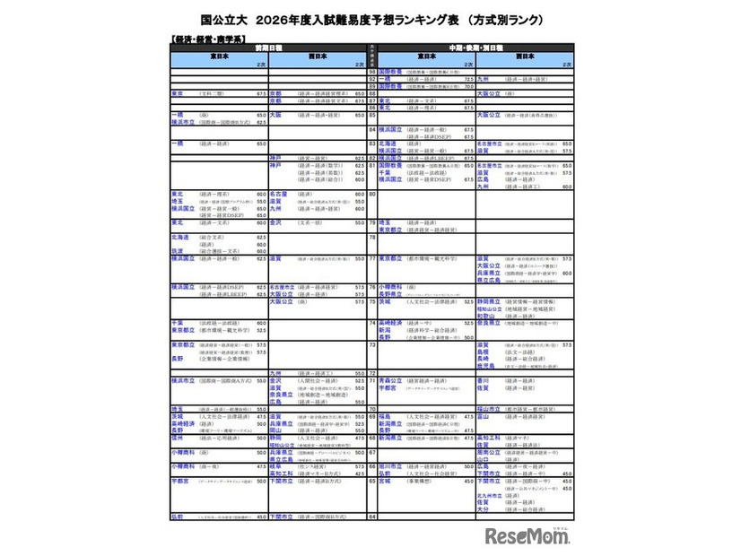 国公立大（経済・経営・商学系）