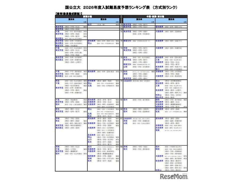 国公立大（教育-教員養成課程）