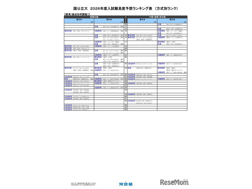 国公立大（教育-総合科学課程）