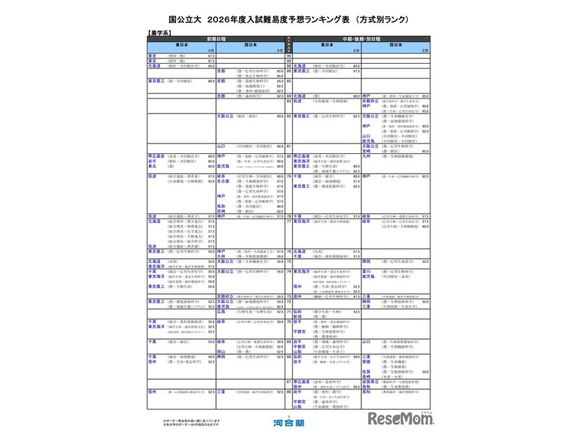 国公立大（農学系）