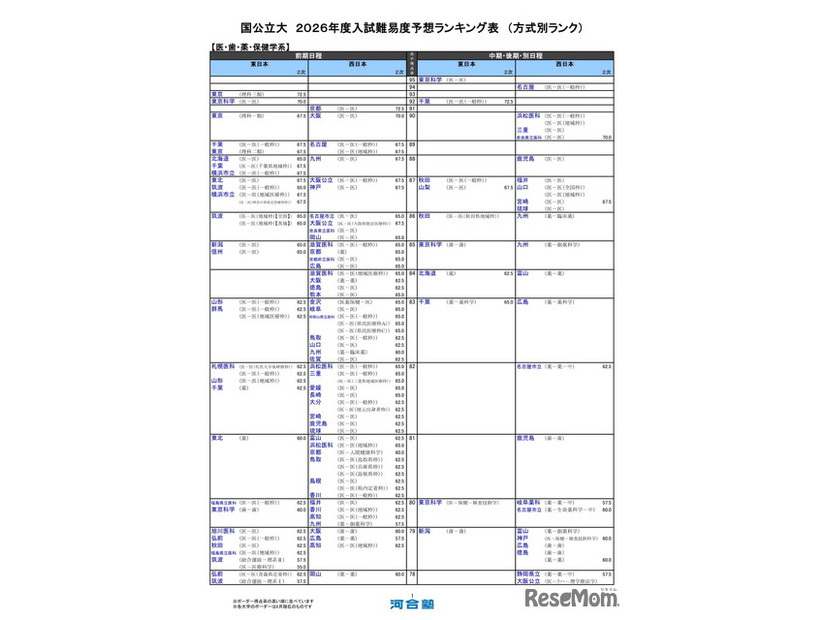 国公立大（医・歯・薬・保健学系）