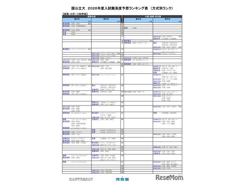 国公立大（芸術・スポーツ科学系）