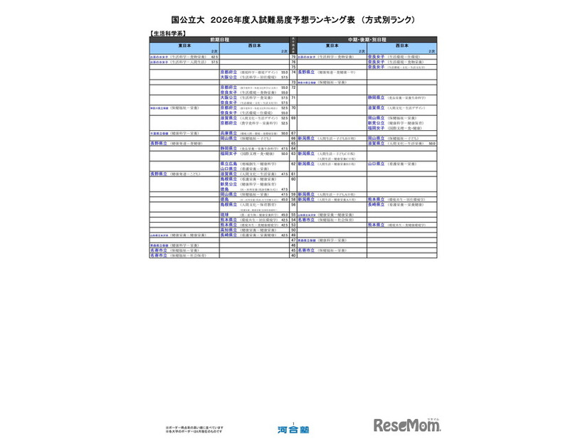 国公立大（生活科学系）