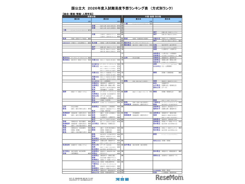 国公立大（総合・環境・情報・人間学系）