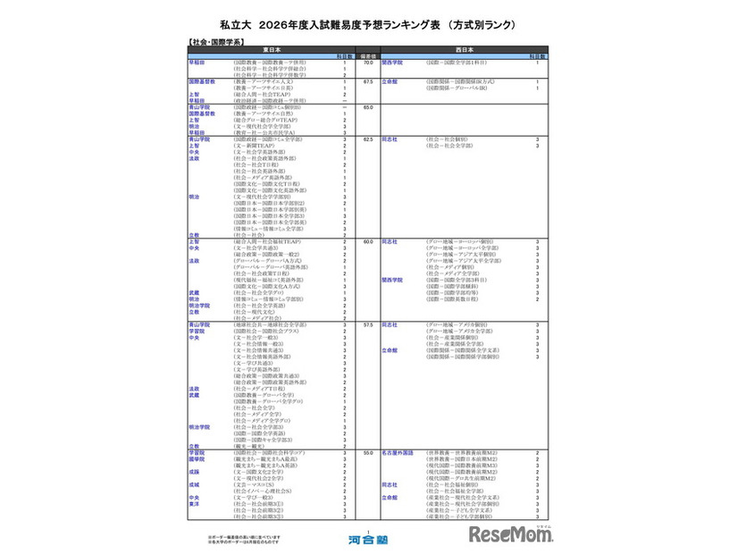 私立大（社会・国際学系）