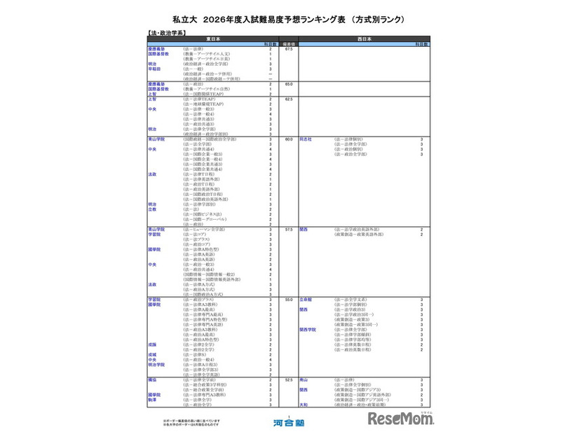 私立大（法・政治学系）