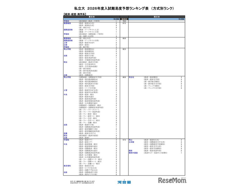 私立大（経済・経営・商学系）