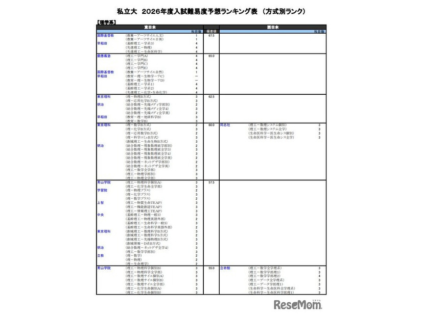 私立大（理学系）
