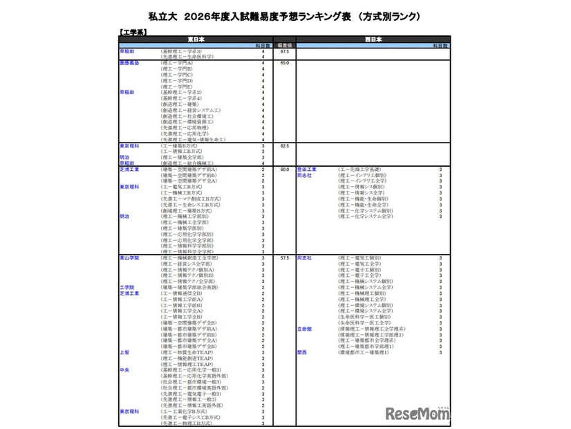 私立大（工学系）