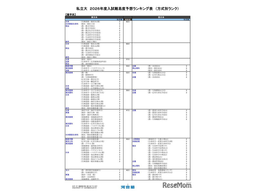 私立大（農学系）