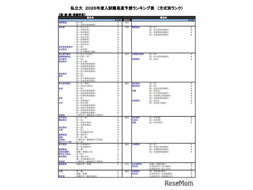 私立大（医・歯・薬・保健学系）