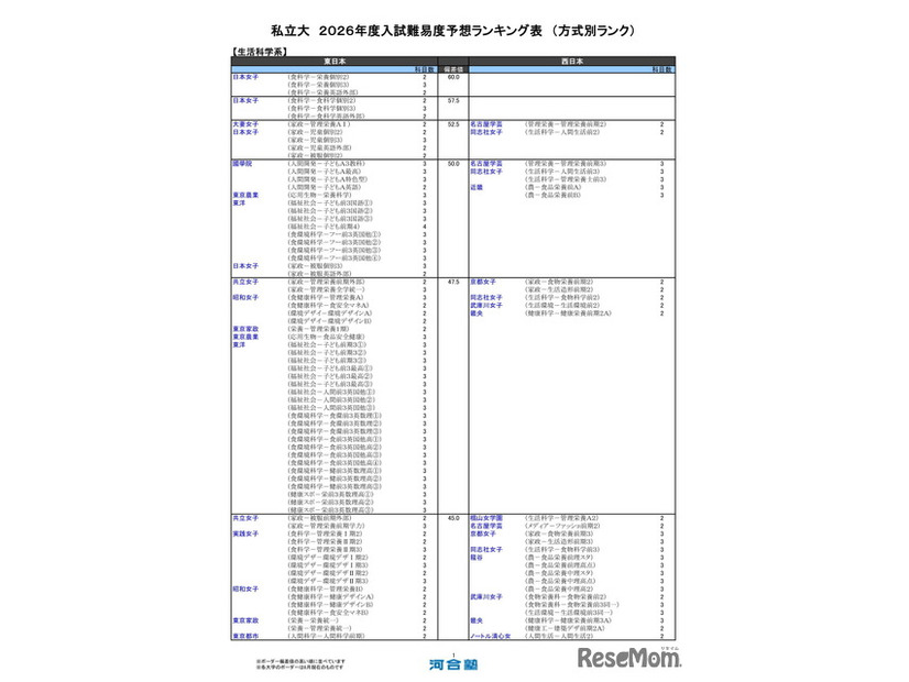 私立大（生活科学系）