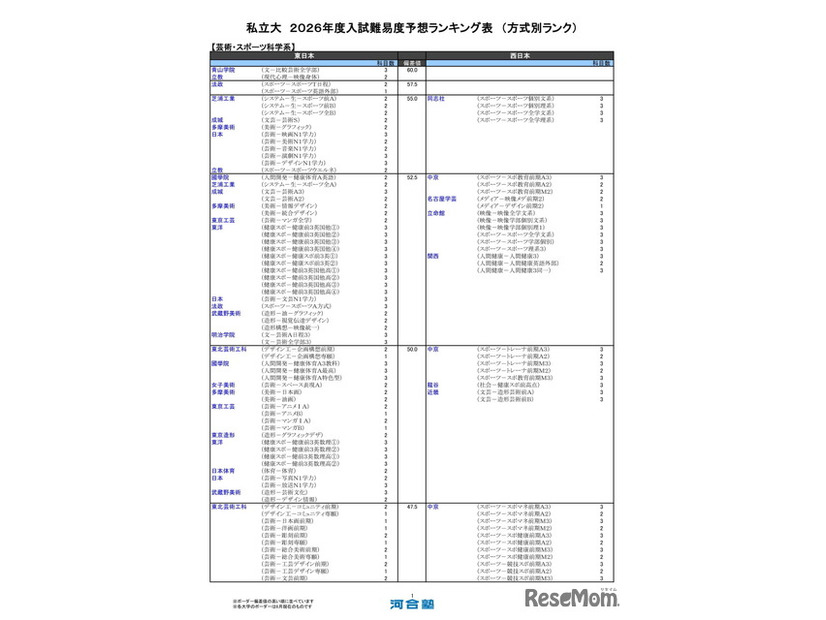 私立大（芸術・スポーツ科学系）