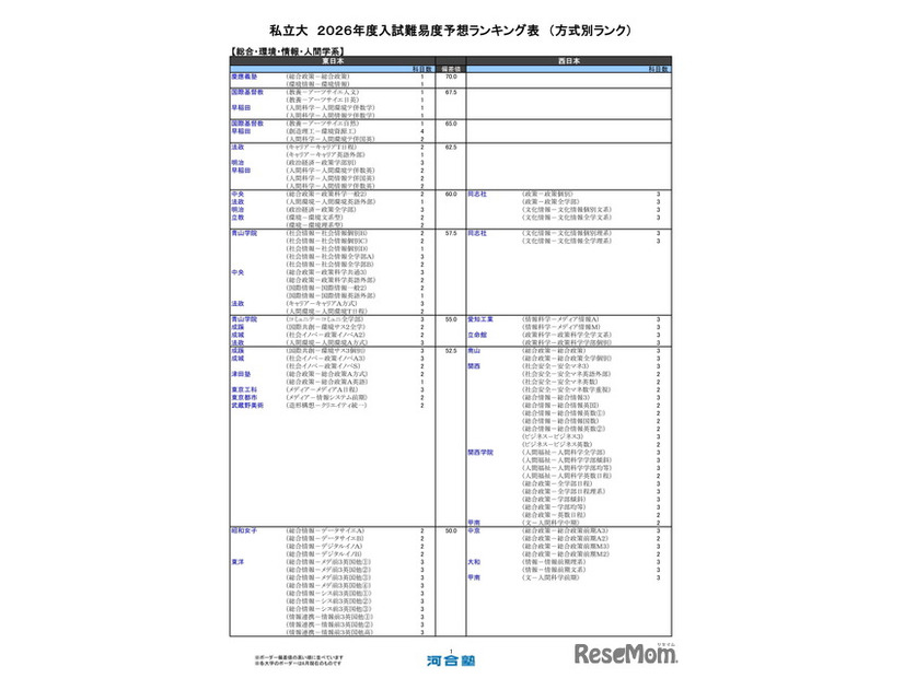 私立大（総合・環境・情報・人間学系）