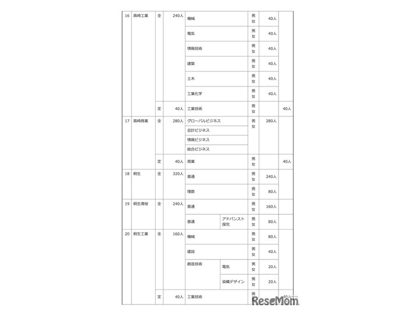 令和8年度 群馬県公立高等学校生徒募集定員一覧表