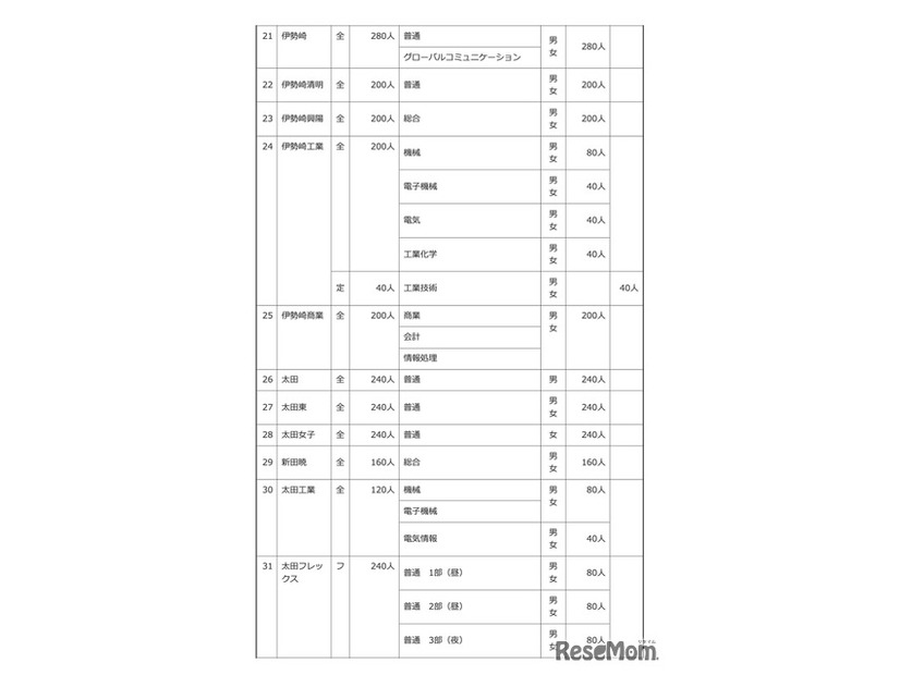 令和8年度 群馬県公立高等学校生徒募集定員一覧表
