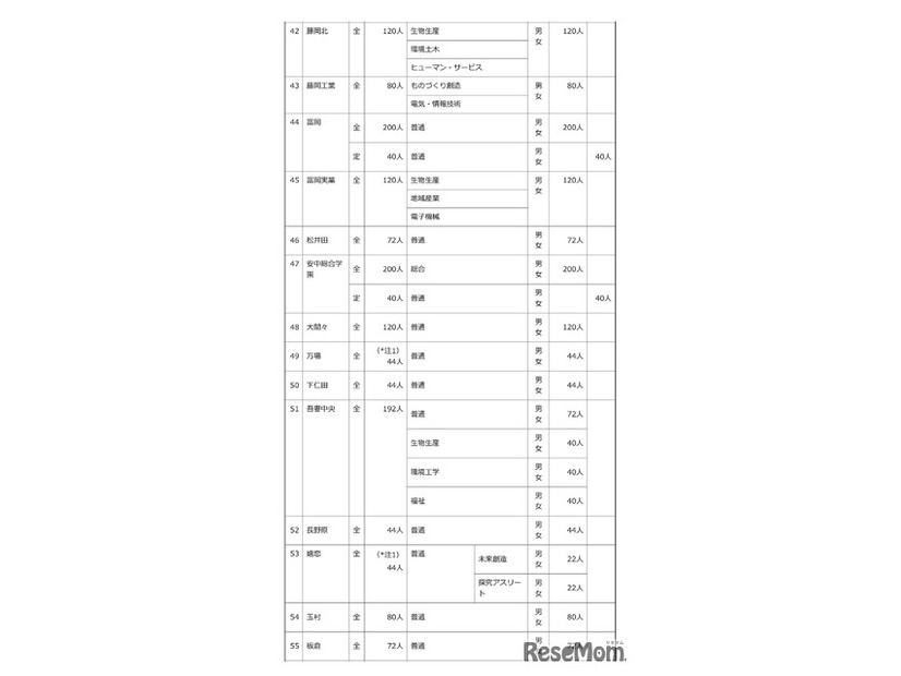 令和8年度 群馬県公立高等学校生徒募集定員一覧表