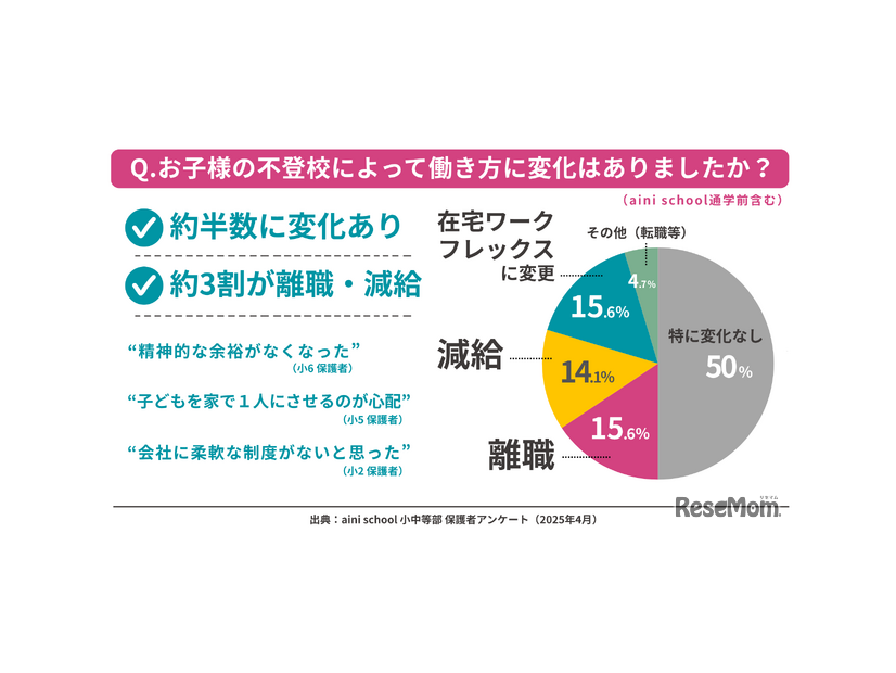 子供の不登校によって働き方に変化はあったか？