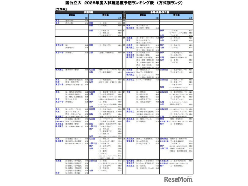 国公立大（工学系）