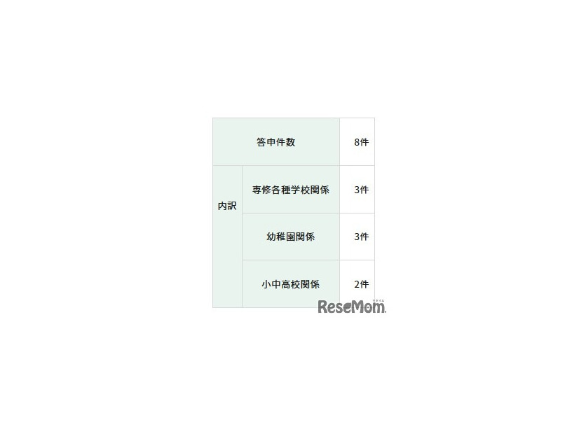 答申件数