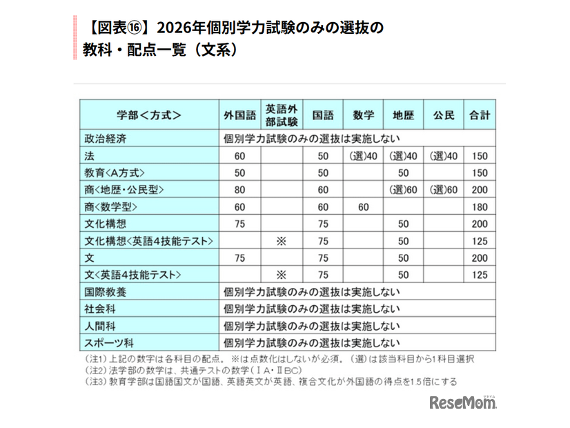 2026年個別学力試験のみの選抜の教科・配点一覧（文系）