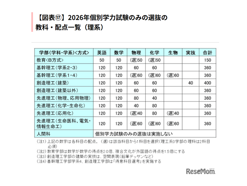 2026年個別学力試験のみの選抜の教科・配点一覧（理系）