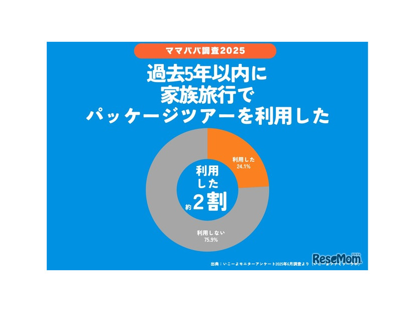 過去5年以内における家族旅行のパッケージツアー利用