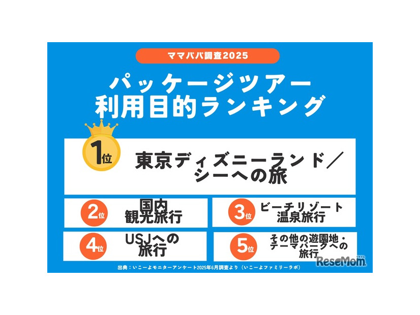 パッケージツアー利用目的ランキング