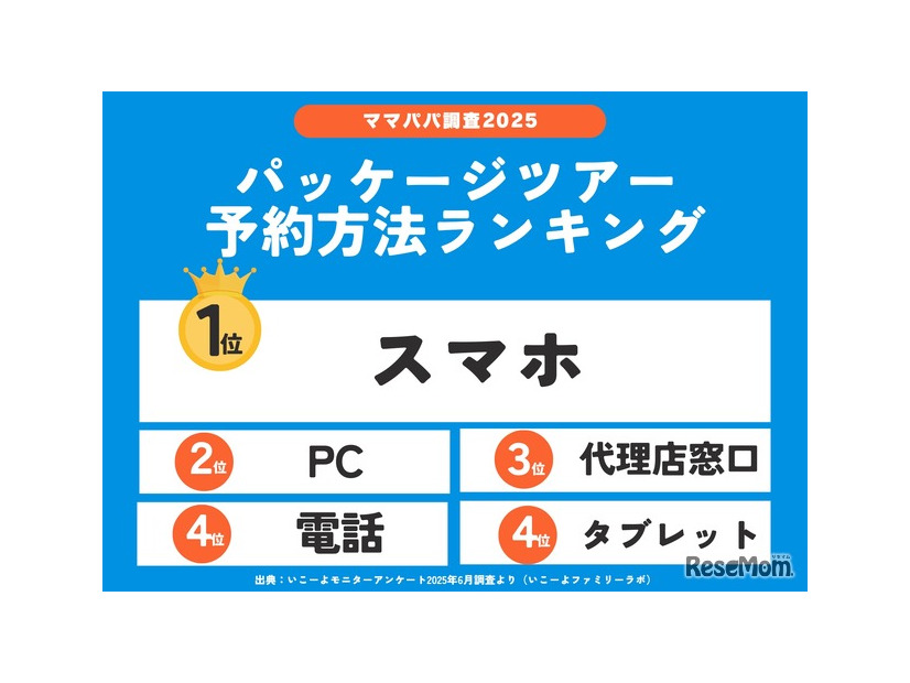 パッケージツアー予約方法ランキング